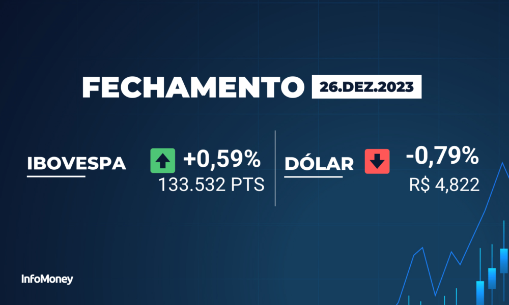 ibovespa-sobe-0,59%,-em-pregao-de-menor-liquidez,-com-ajuda-de-vale-(vale3)-e-petrobras-(petr4);-dolar-cai