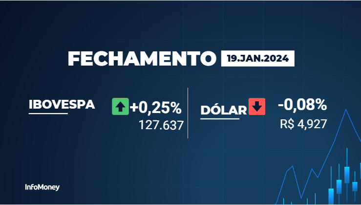 ibovespa-sobe-0,25%-nesta-sexta,-mas-cai-2,56%-na-semana;-dolar-fica-perto-da-estabilidade