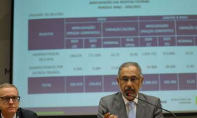 arrecadacao-federal-cresce-10,46%-e-chega-a-r$-202,98-bilhoes-em-maio