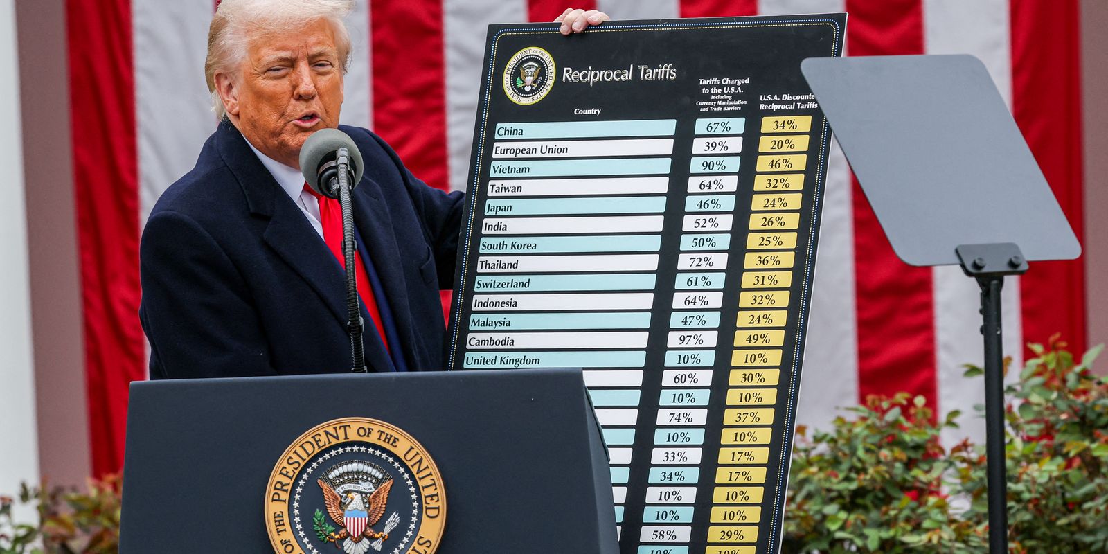 trump-eleva-taxacao-da-china-para-125%-e-reduz-de-75-paises-para-10%